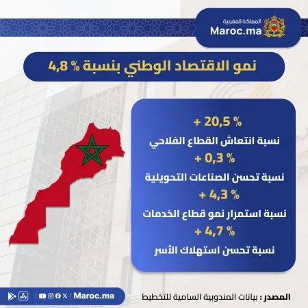 الاقتصاد الوطني يسجل نموا بنسبة 4,8 في المائة خلال الفصل الثاني من سنة 2026